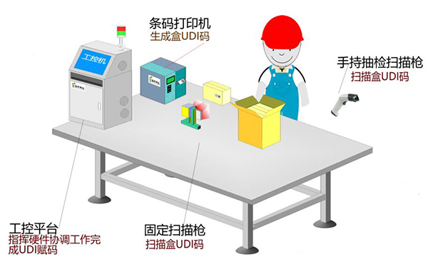 医疗器械唯一标识实施手工贴标软件及设备介绍